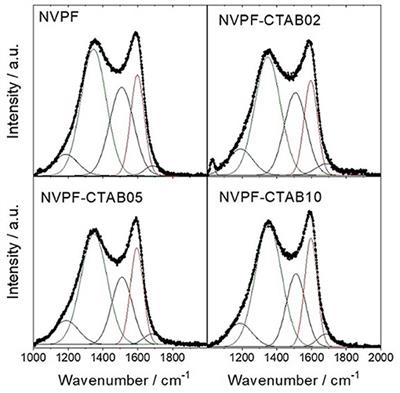 Corrigendum: CTAB-Assisted Synthesis of C@Na3V2(PO4)2F3 With Optimized Morphology for Application as Cathode Material for Na-Ion Batteries